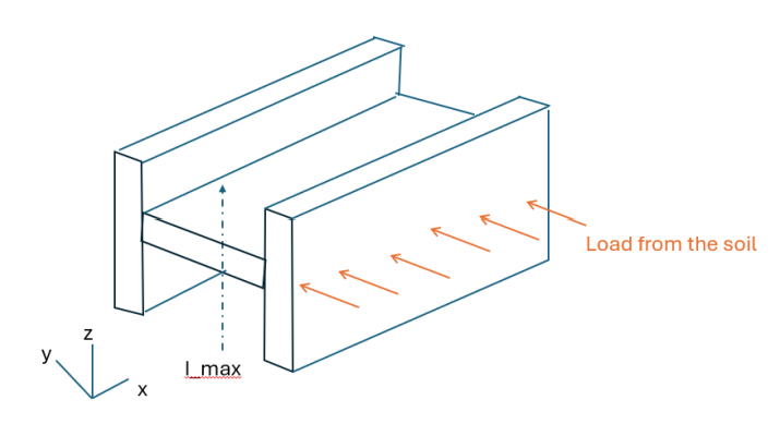 Beam Orientation Imax Axis