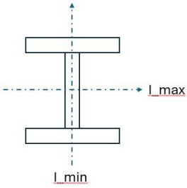 Beam Axis Orientation