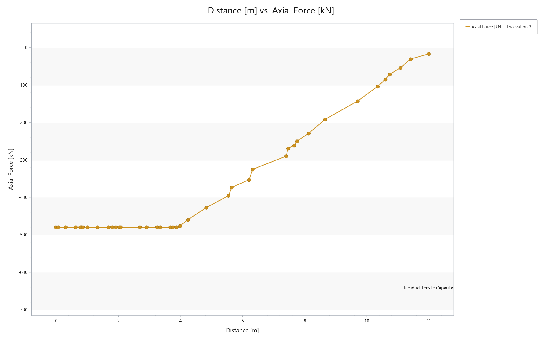 Graph of axial force for wet case