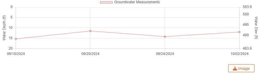 Variation of Groundwater Data vs Time