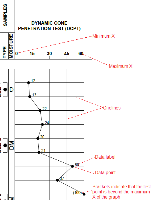 Field Test Graph