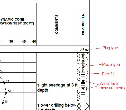 Piezometer Log Column