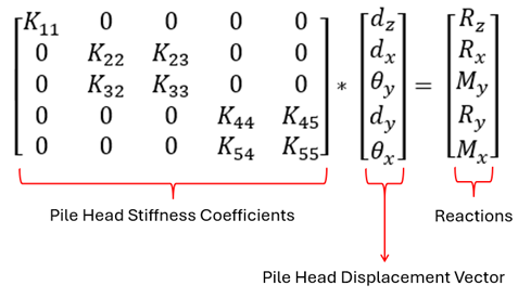 figure - pile head stiffness coeffients; pile head displacement vector; reactions