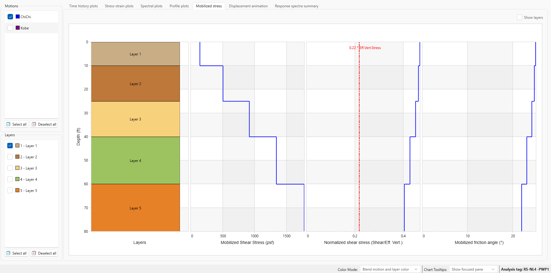 Mobilized stress plots