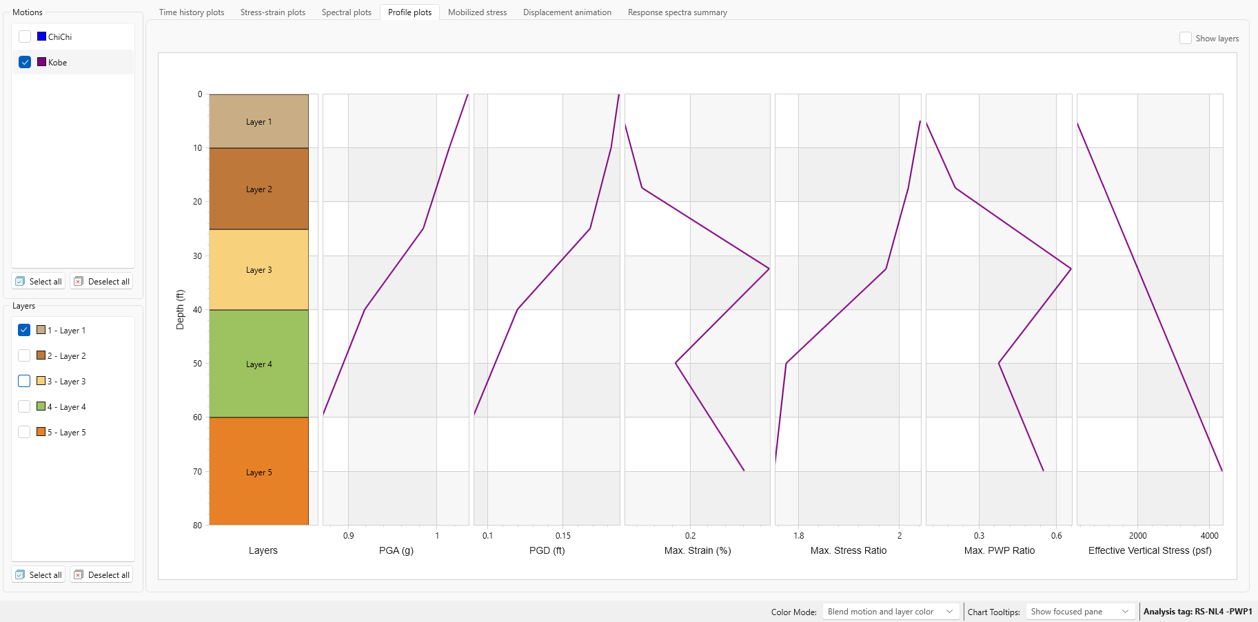 Profile plots