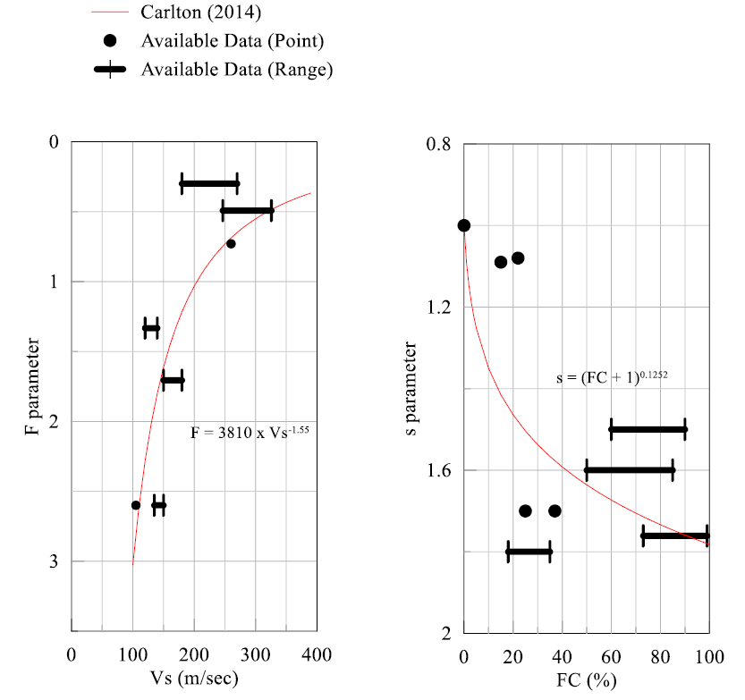Carlton lab data