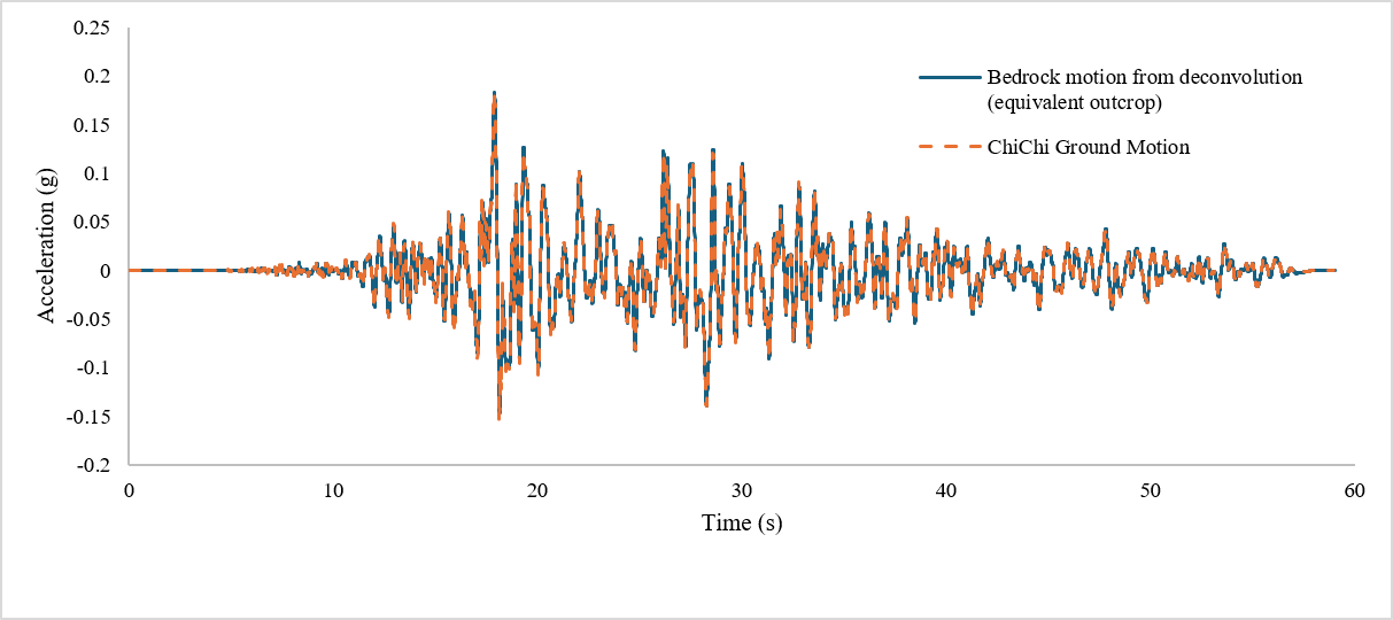 bedrock motion from deconvolution vs ChiChi Ground Motion