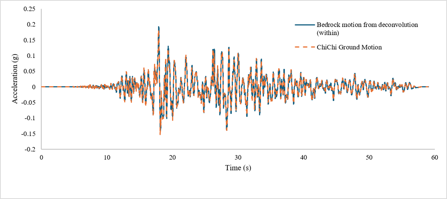 bedrock motion from deconvolution vs ChiChi Ground Motion