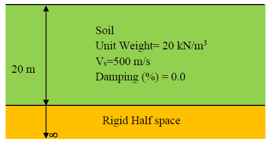 undamped linear analysis with rigid bedrock