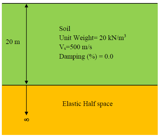 Undamped linear analysis with elastic bedrock