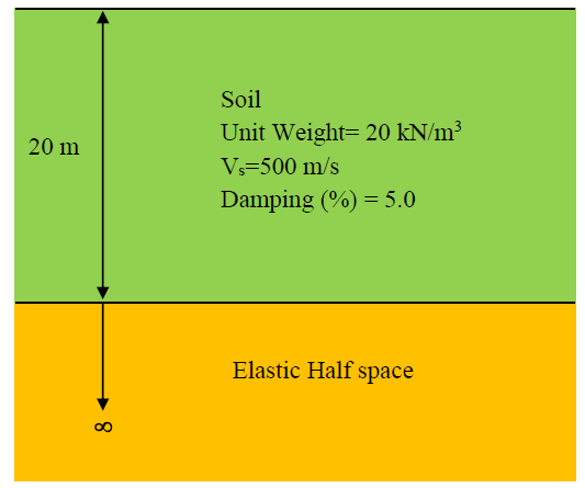 Damped linear analysis with elastic bedrock