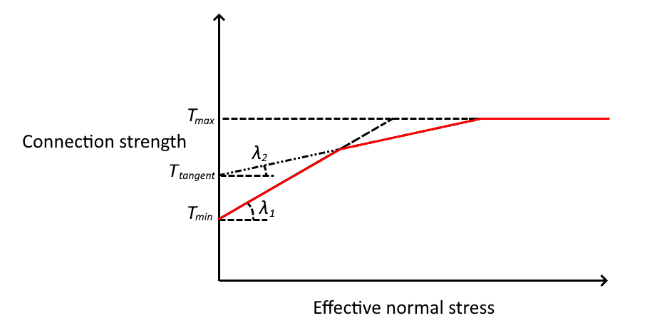 Frictional (bilinear) figure