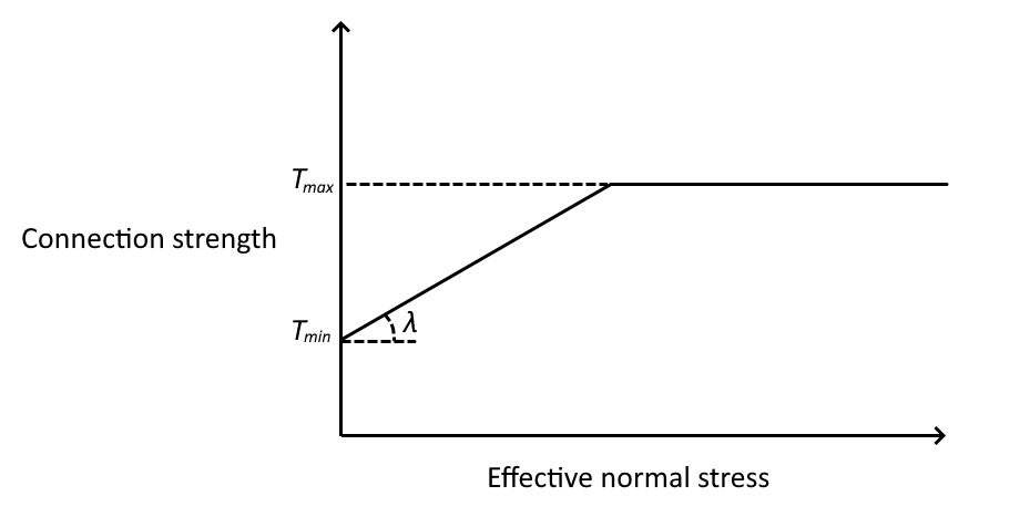 Frictional (Linear) figure