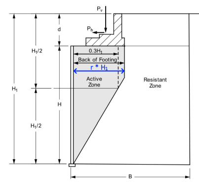 Horizontal extent of pullout zone figure Figure