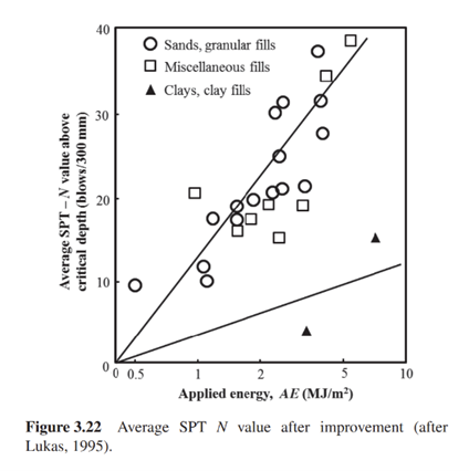 SPT – N after improvement