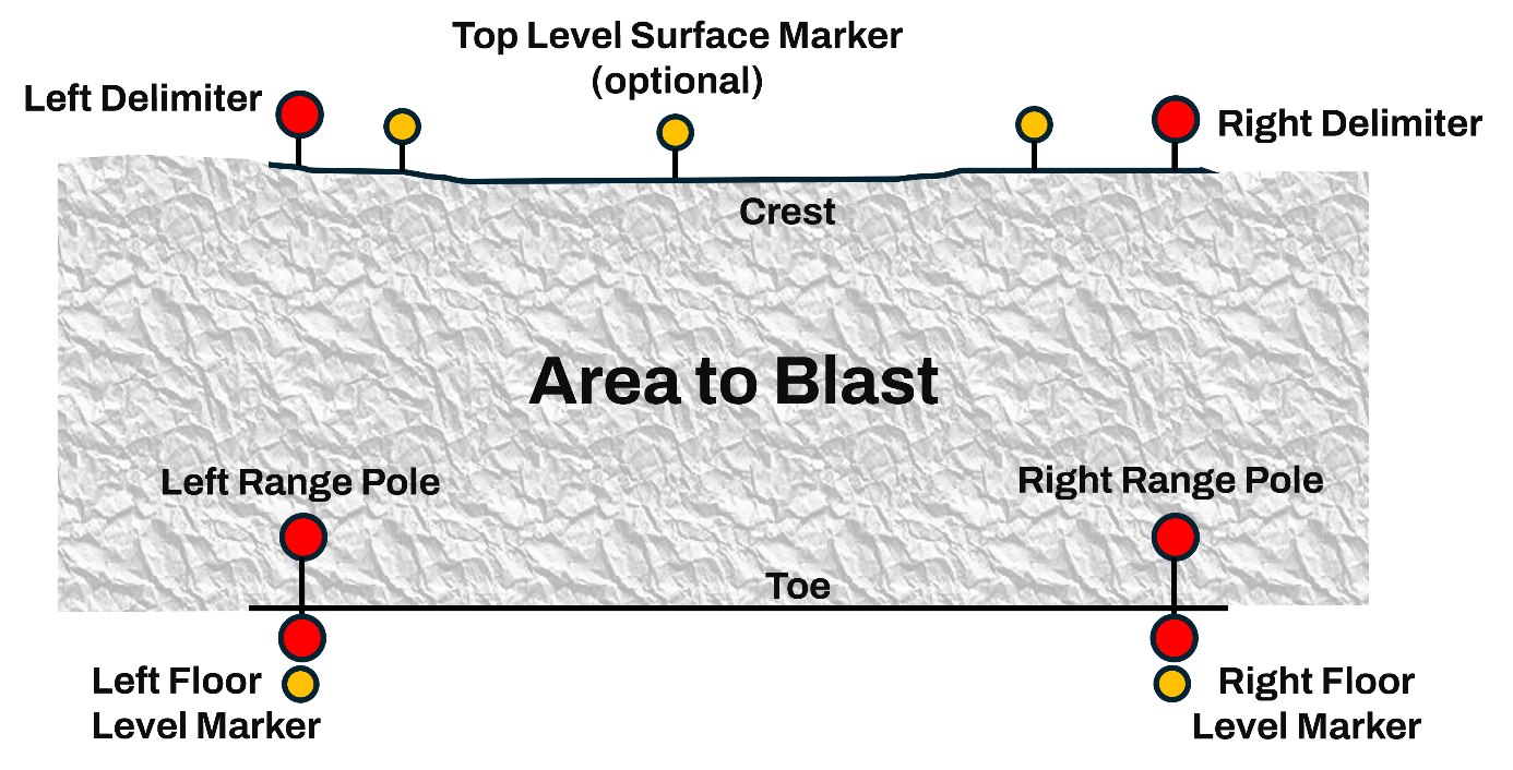 Marker configuration
