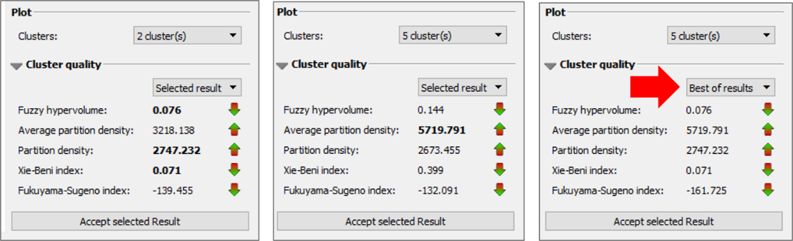 The cluster quality is given by Cluster Quality Measures. The user can switch between the different cluster results in the pull down menu whereas to values are given below.