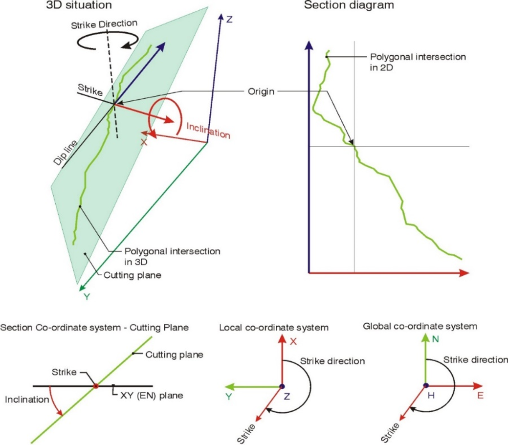 General relationships between co-ordinate system of 3D model and Section