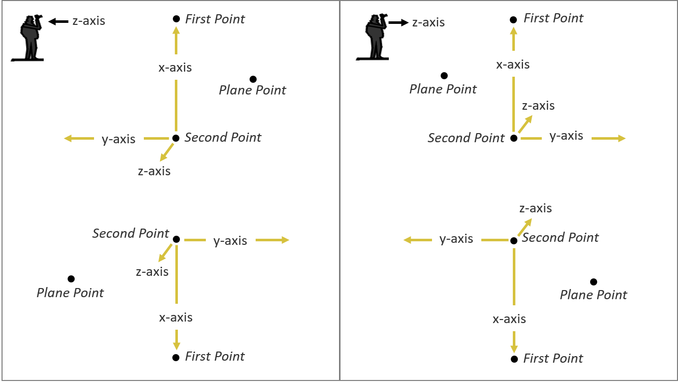 Orientation possibilities of the Sample Mode as a result of the marker setup