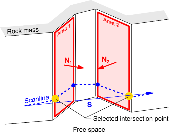 Principle of the Scanline tool