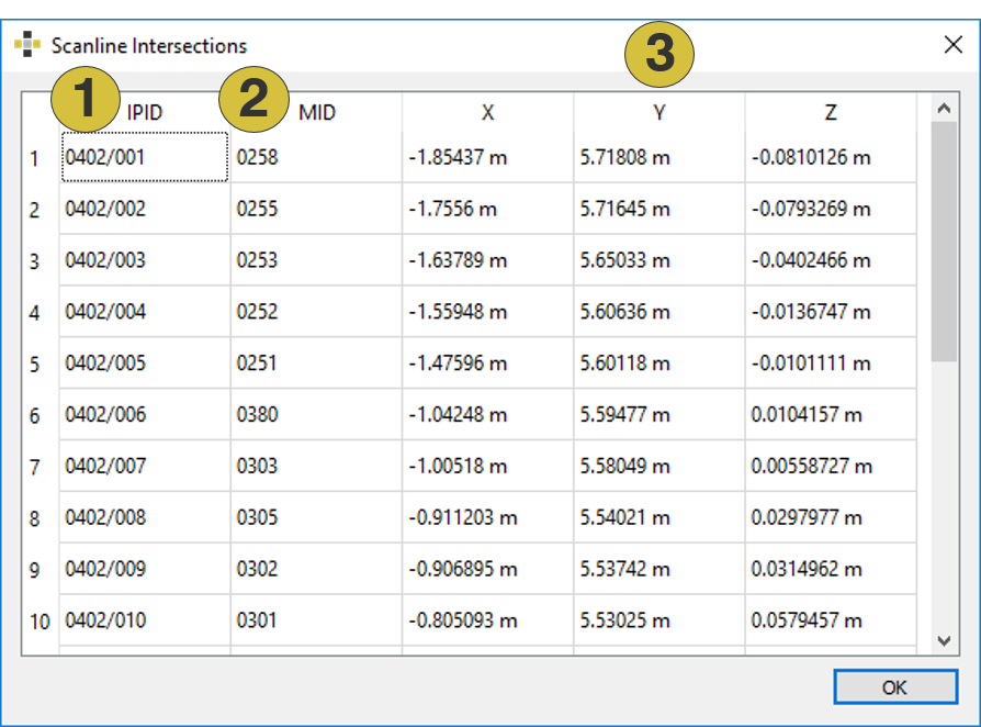 Scanline Intersection dialog including number of intersections, table of intersection and position (left). Highlighted intersection point in the dialog and in the 3D viewer.