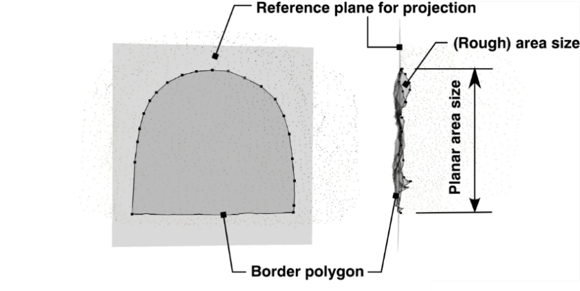 Definition of Area size On Surface and the Planar Area size