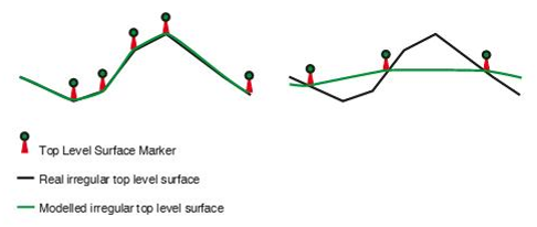 Established TLS Markers. Left: TLS Markers describe the crest properly. Right: TLS Markers do not lead to a proper representations of the Top Level Surface.