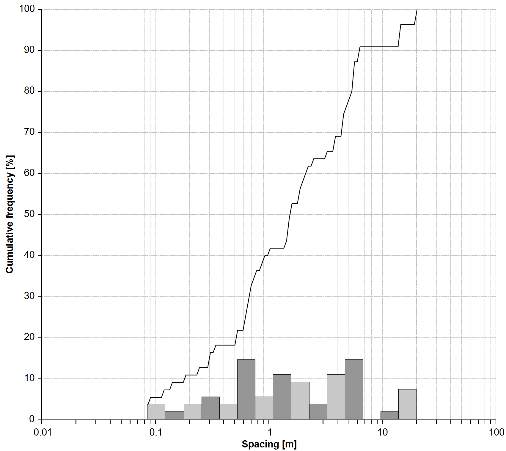histogram