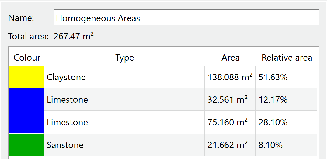 homogenous areas