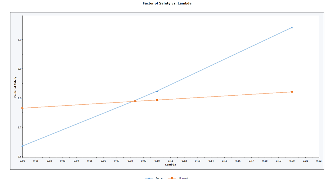 Factor of safety vs Lambda graph