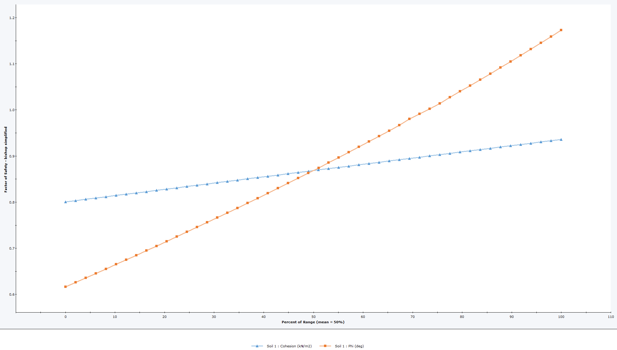 Sensitivity Plot of Two Figures