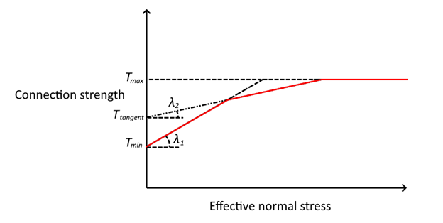 Graphical Representation of Bilinear Connection Strength Calculation