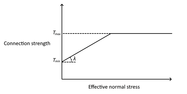 Graphical Representation of Linear Connection Strength Calculation