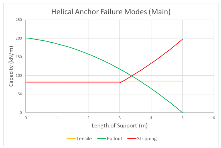 Helical Anchor Failure Modes (Main)