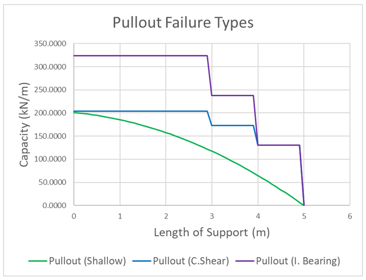 Pullout Failure types