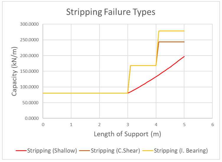 Stripping Failure Types