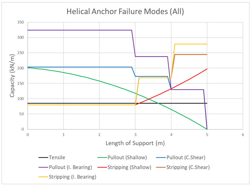 Helical Anchor Failure Modes (AII)