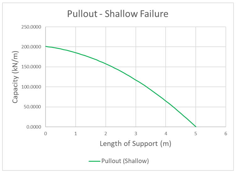 Pullout - Shallow Failure