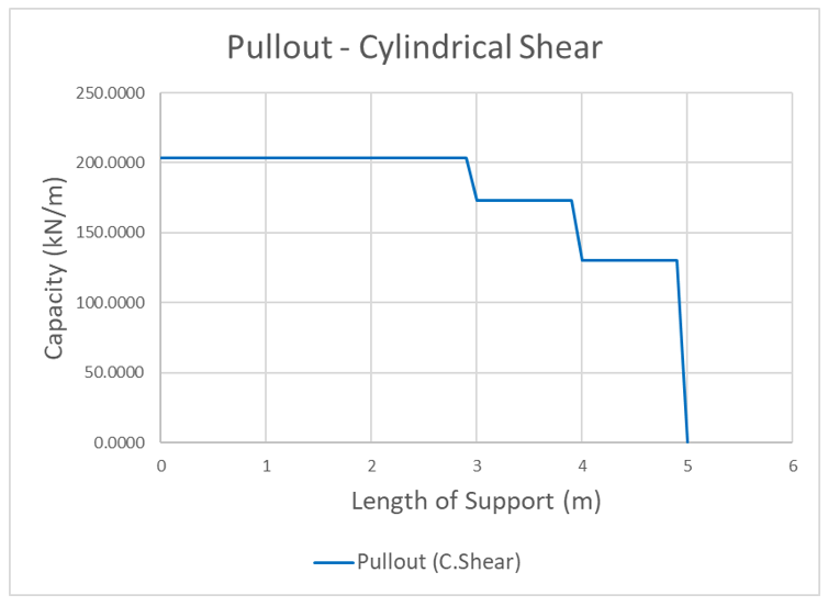 Pullout - Cylindrical Shear
