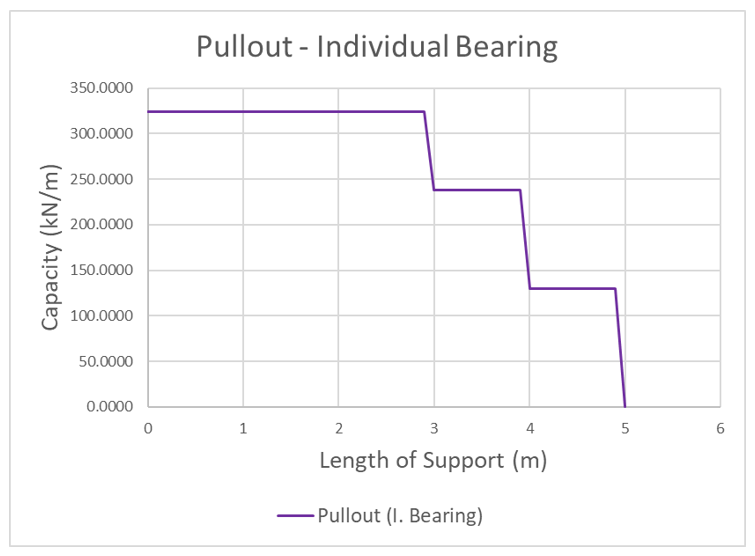 Pullout - Individual Bearing