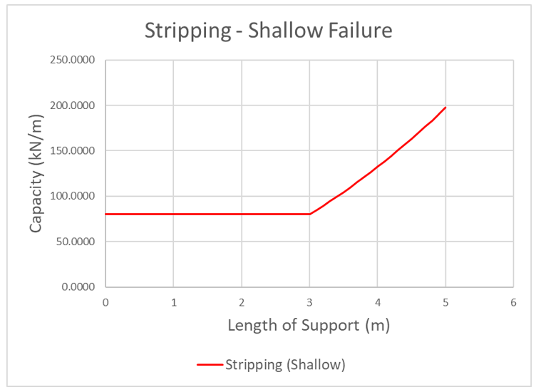 Stripping - Shallow Failure