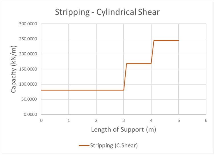 Stripping - Cylindrical Shear