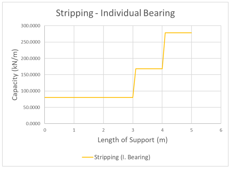 Stripping - Individual Bearing