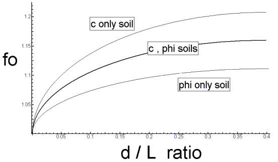 Empirical curves used to compute Janbu correction factor