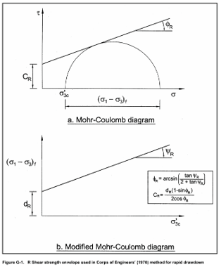 Mohr-Coulomb diagrams of shear strength envelopes (U.S. Army Corps of Engineers, 2003)