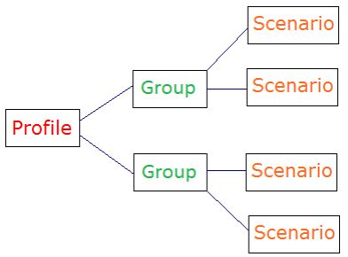 figure depicting hierarchy for multi-scenario modelling