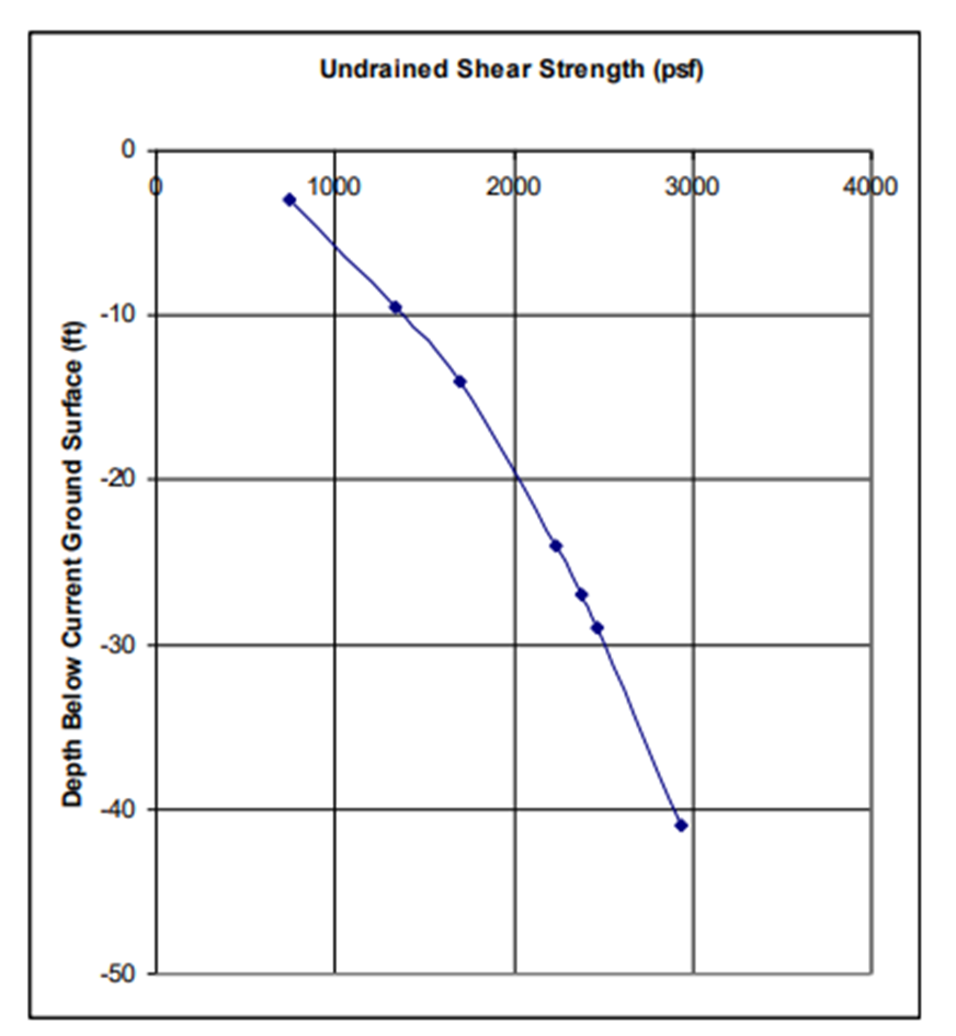 Chart showing undrained shear strength (psf) vs Depth Below Ground Surface (ft)