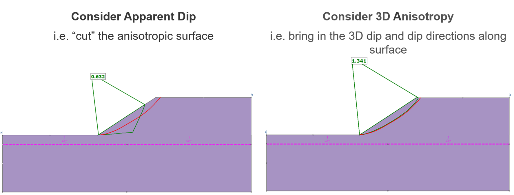 two models comparing Apparent dip vs 3D anisotropy