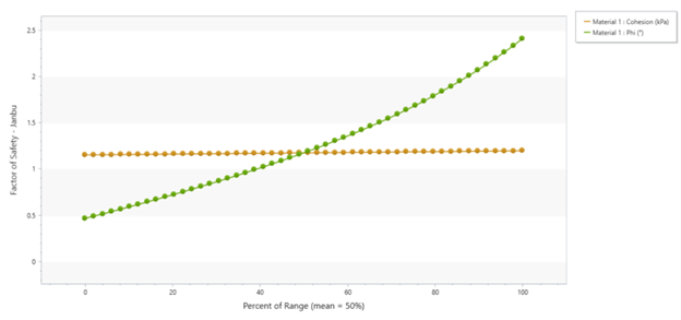 Sensitivity Plot of two variables