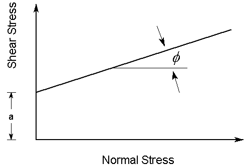 Linear Mohr-Coulomb shear strength envelope diagram